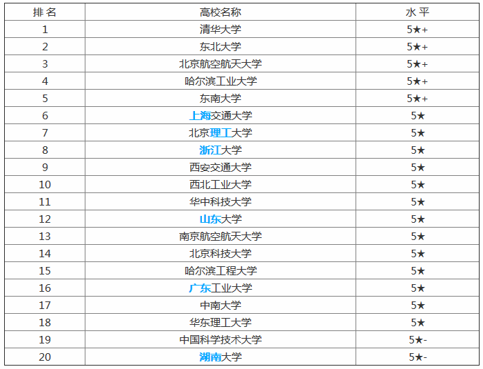最新2023自动化专业大学排名,揭秘自动化专业实力最强的20所大学