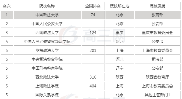 2023全国法学院有哪些最新排名？盘点中国十大政法大学揭秘最好的