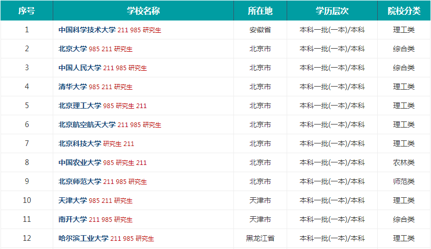 2019全国研究生大学最新排名出炉,揭秘5所最容易考上的985大学