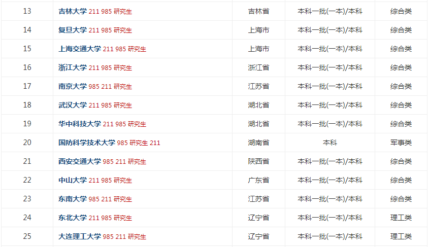 2019全国研究生大学最新排名出炉,揭秘5所最容易考上的985大学