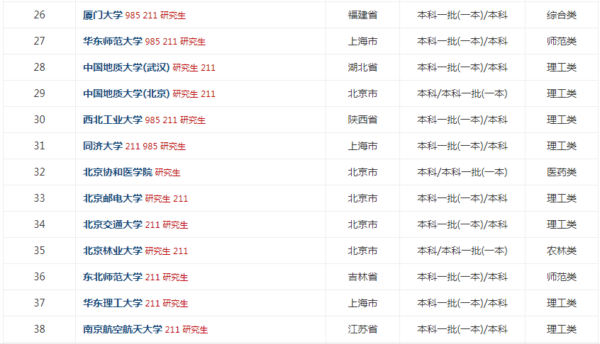 2019全国研究生大学最新排名出炉,揭秘5所最容易考上的985大学