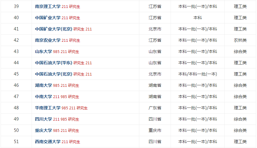 2019全国研究生大学最新排名出炉,揭秘5所最容易考上的985大学