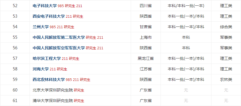 2019全国研究生大学最新排名出炉,揭秘5所最容易考上的985大学