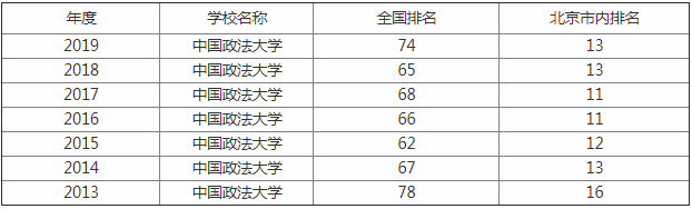 中国政法大学全国最新排名什么档次?毕业生包分配吗就业率如何?