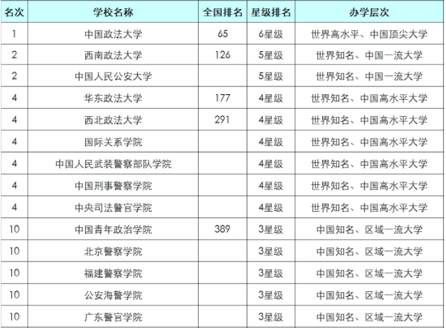 中国政法大学全国最新排名什么档次?毕业生包分配吗就业率如何?