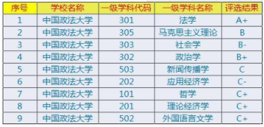 中国政法大学全国最新排名什么档次?毕业生包分配吗就业率如何?