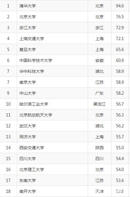 华中科技大学整体实力如何?王牌专业?为什么说华科大是华为的娘