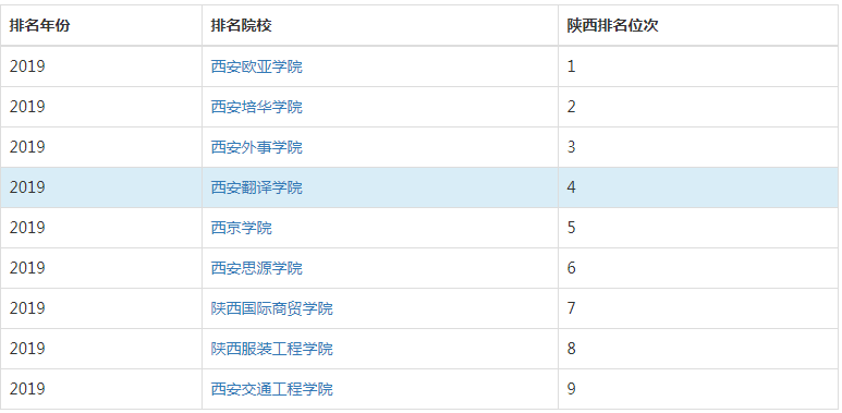 西安翻译学院是几本2023全国排名?西译是公办还是民办学费贵吗?