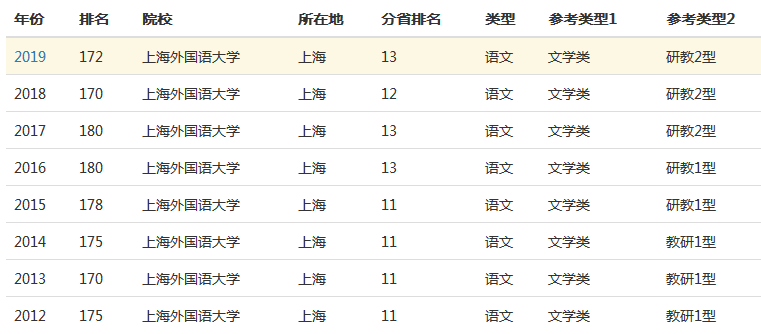 上海外国语大学是几本排名多少?上外好考吗最好就业的专业有哪些
