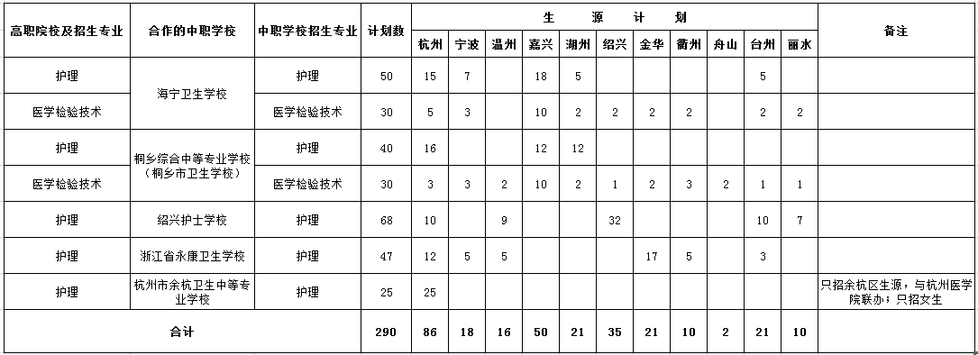 杭州医学院好不好是几本?就业率怎么样五年一贯制招生人数多少?