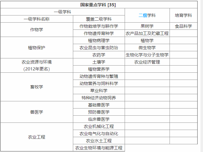 中国农业大学是985吗?就业情况如何?最牛专业是什么?排名第几