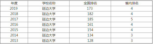2023延边大学全国最新排名是211吗?有哪些王牌专业值得报吗?
