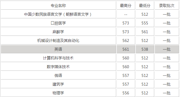 2023延边大学全国最新排名是211吗?有哪些王牌专业值得报吗?