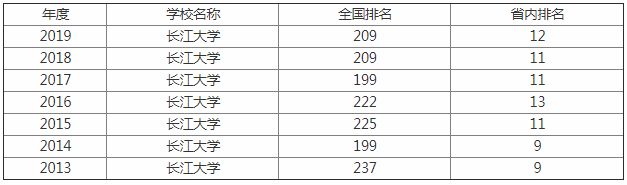 长江大学全国最新排名是几本是211吗?有哪些王牌专业学校名气大吗
