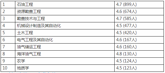 长江大学全国最新排名是几本是211吗?有哪些王牌专业学校名气大吗