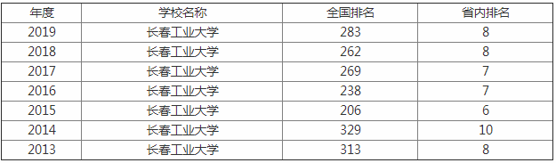 长春工业大学2023全国排名第几?有哪些王牌专业好就业吗现状如何
