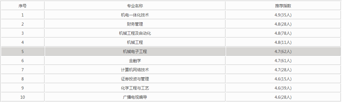 长春工业大学2023全国排名第几?有哪些王牌专业好就业吗现状如何