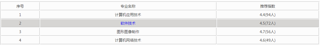 长春工业大学2023全国排名第几?有哪些王牌专业好就业吗现状如何