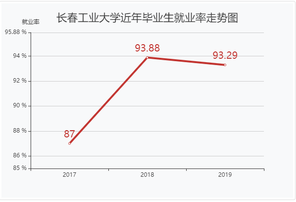 长春工业大学2023全国排名第几?有哪些王牌专业好就业吗现状如何