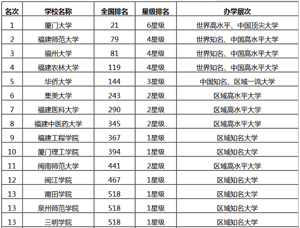 2023福建有哪些大学最新排行榜?福建师范大学怎么样师资排名揭秘