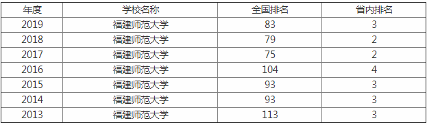 2023福建有哪些大学最新排行榜?福建师范大学怎么样师资排名揭秘