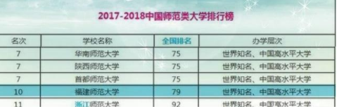 2023福建有哪些大学最新排行榜?福建师范大学怎么样师资排名揭秘