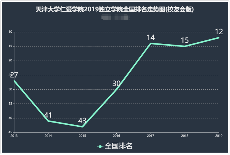 天津仁爱学院口碑怎么样属于几本?全国排名第几一年学费多少?