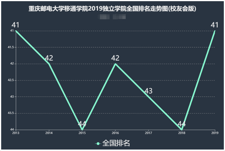 重庆邮电大学移通学院好吗排名情况?移通学院有哪些二级学院?