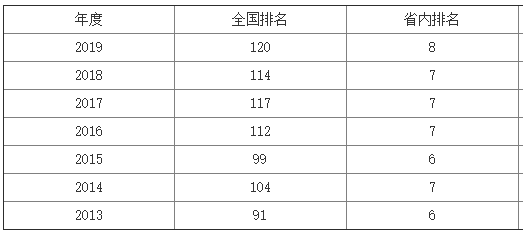 南方医科大学整体实力强吗?是不是重本?最牛专业是什么?排名第