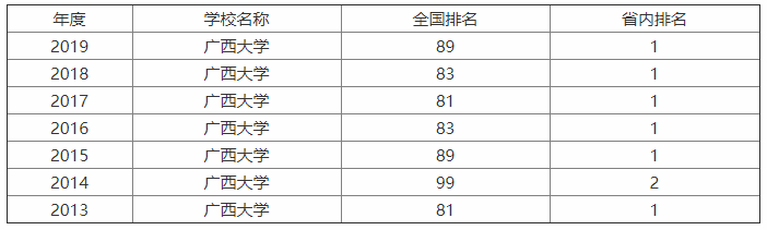 广西大学是211吗?整体实力怎样?广西大学最值得读的专业是什么