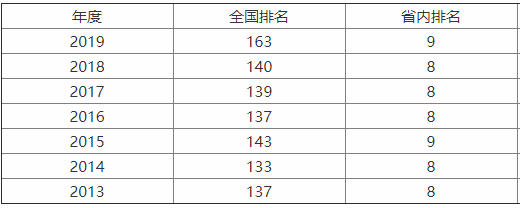 西安建筑科技大学是211吗?实力如何?哪个专业就业率最高?排名