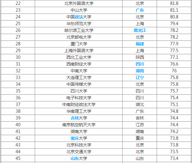 211大学什么意思?全国211大学最新名单排名揭秘8所实力最强的211