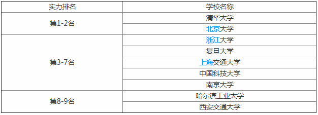 211大学什么意思?全国211大学最新名单排名揭秘8所实力最强的211