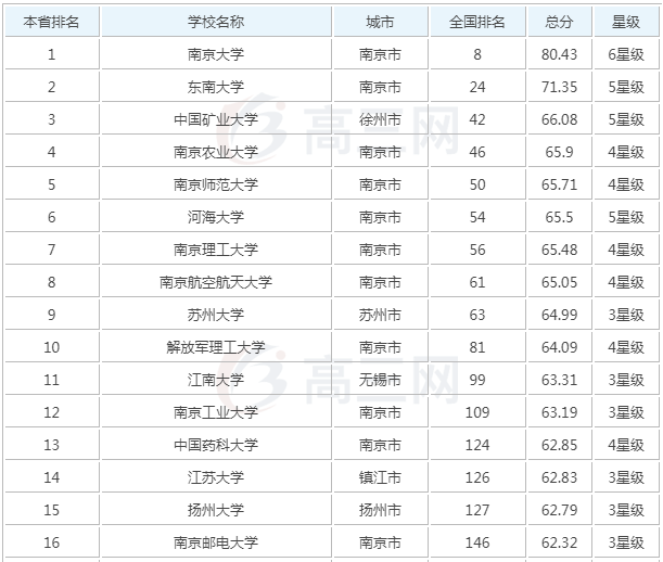 2019����ʡ����Щ��ѧ��������?����Щ��211������ʡ��3����ǿ211