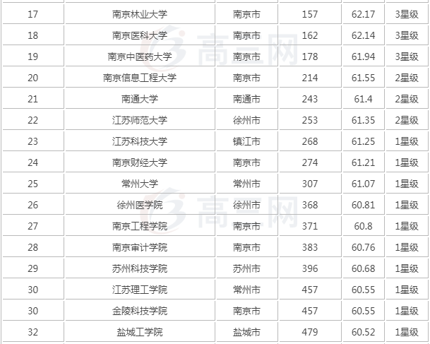 2019����ʡ����Щ��ѧ��������?����Щ��211������ʡ��3����ǿ211