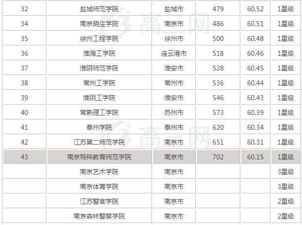 2019����ʡ����Щ��ѧ��������?����Щ��211������ʡ��3����ǿ211