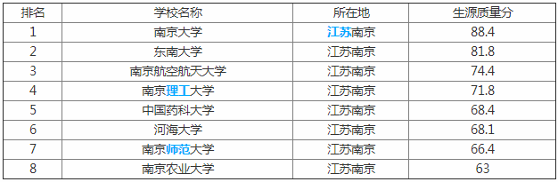 南京211大学有几所揭秘最新名单排名?2019南京211大学分数线出炉