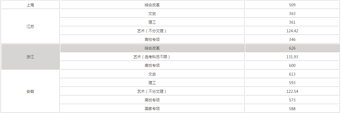 南京211大学有几所揭秘最新名单排名?2019南京211大学分数线出炉