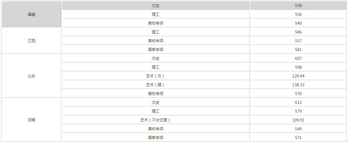 南京211大学有几所揭秘最新名单排名?2019南京211大学分数线出炉