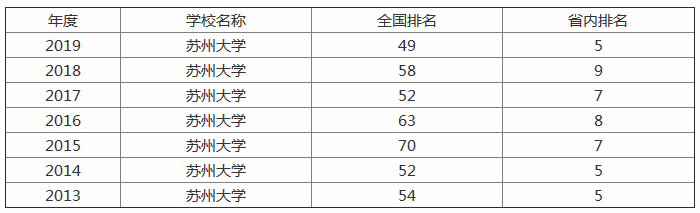 苏州大学怎么样排名全国第几?苏州大学的王牌专业有哪些?