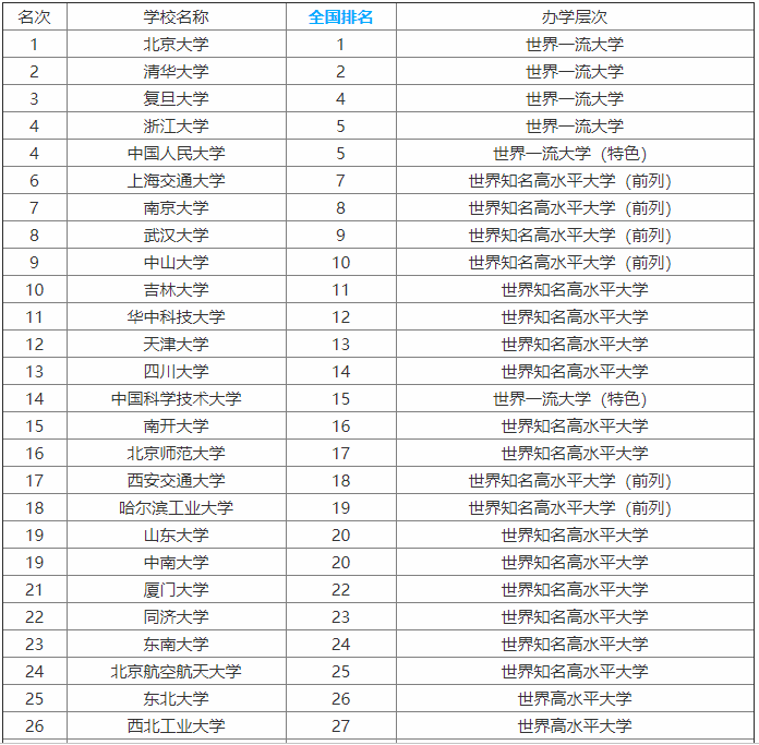 985大学是什么意思?最低分数线多少?全国985大学排名