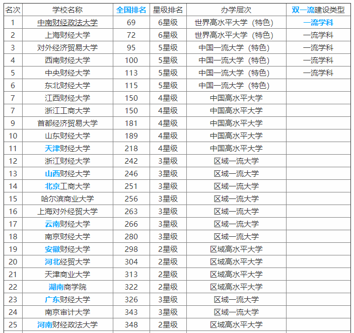 中南财经大学是985吗?王牌专业是什么?中南财经大学什么档次?