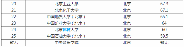 ��������Щ211��ѧ��������������¯?���ر�����ÿ���4��211��ѧ