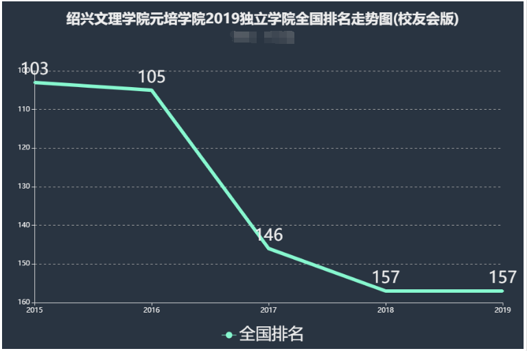绍兴文理学院元培学院怎么样是三本吗?全国排名第几一年学费多少