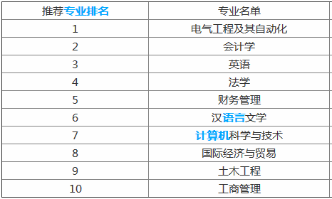 广西大学行健文理学院是几本?学校宿舍真实图片有哪些热门专业?
