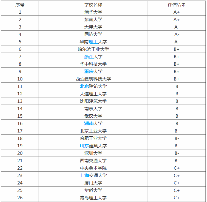 全国建筑学专业大学排名,建筑学专业主要学什么适合女生学吗?