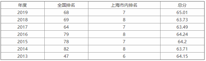 东华大学整体实力如何?就业率高吗?东华大学在上海的口碑怎样?