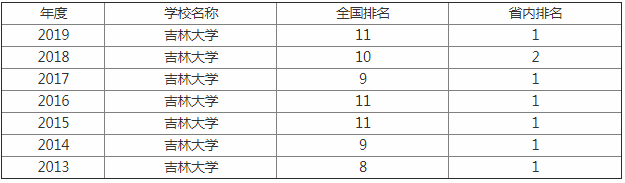 吉林大学怎么样全国排名第几?是211还是985?吉大什么专业最好?