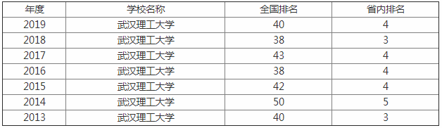 武汉理工大学怎么样是985吗全国排名第几?王牌专业是什么好就业吗