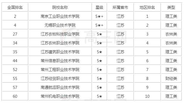 江苏最好的专科大学有哪些?江苏最好的大专院校排名
